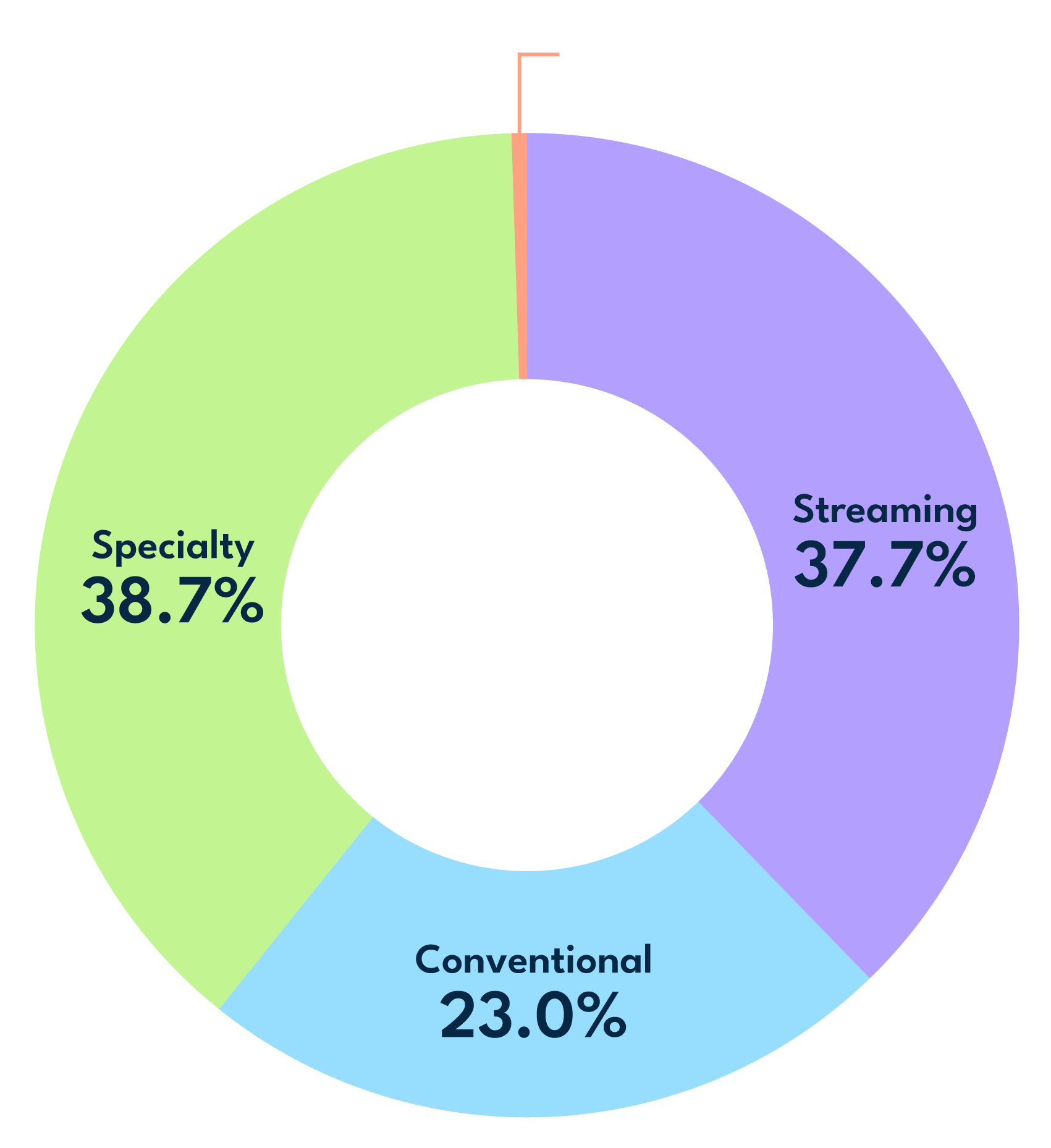 Percent Share