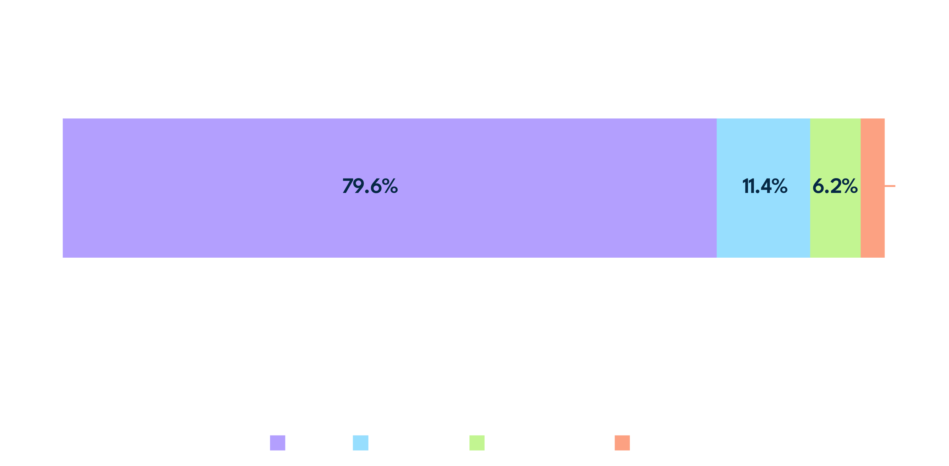 Video Consumption By Device